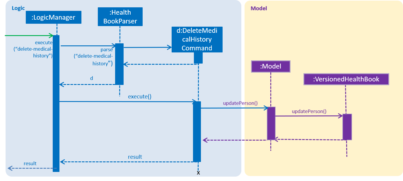 DeleteMedicalHistorySequenceDiagram