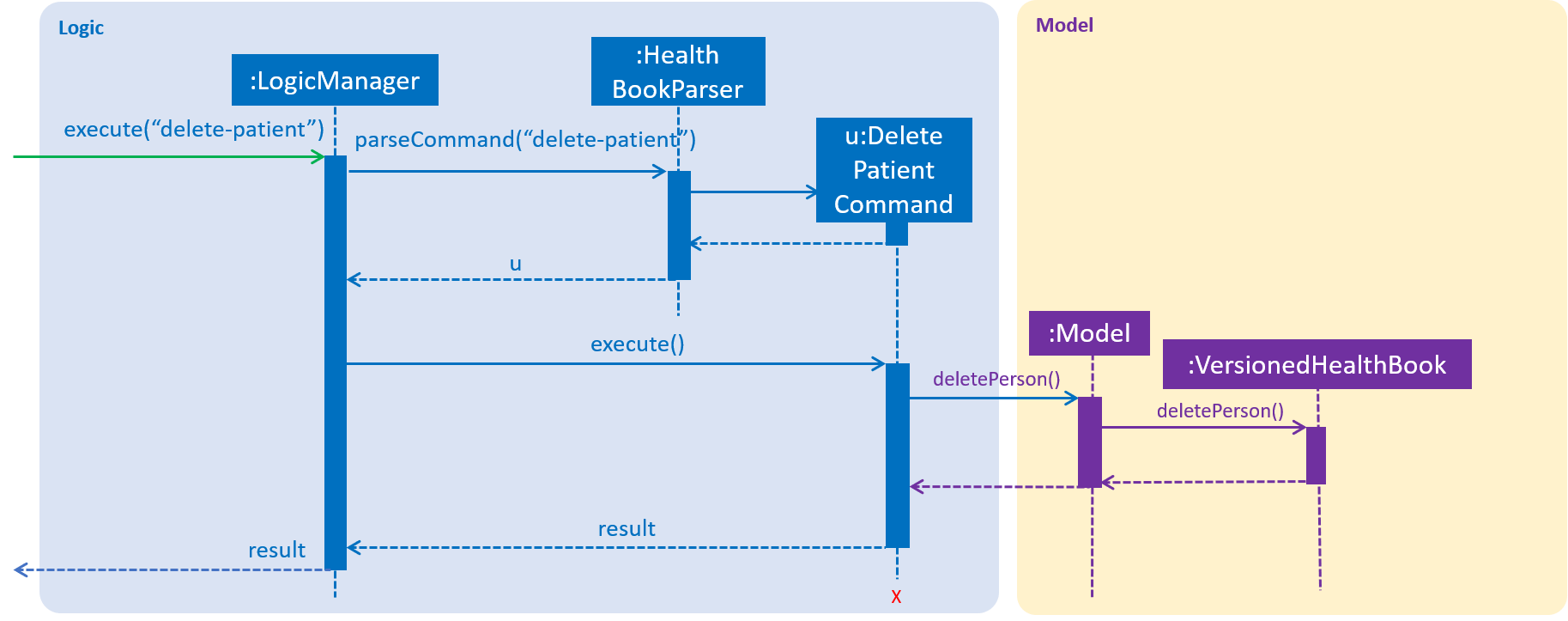 DeletePatientSequenceDiagram