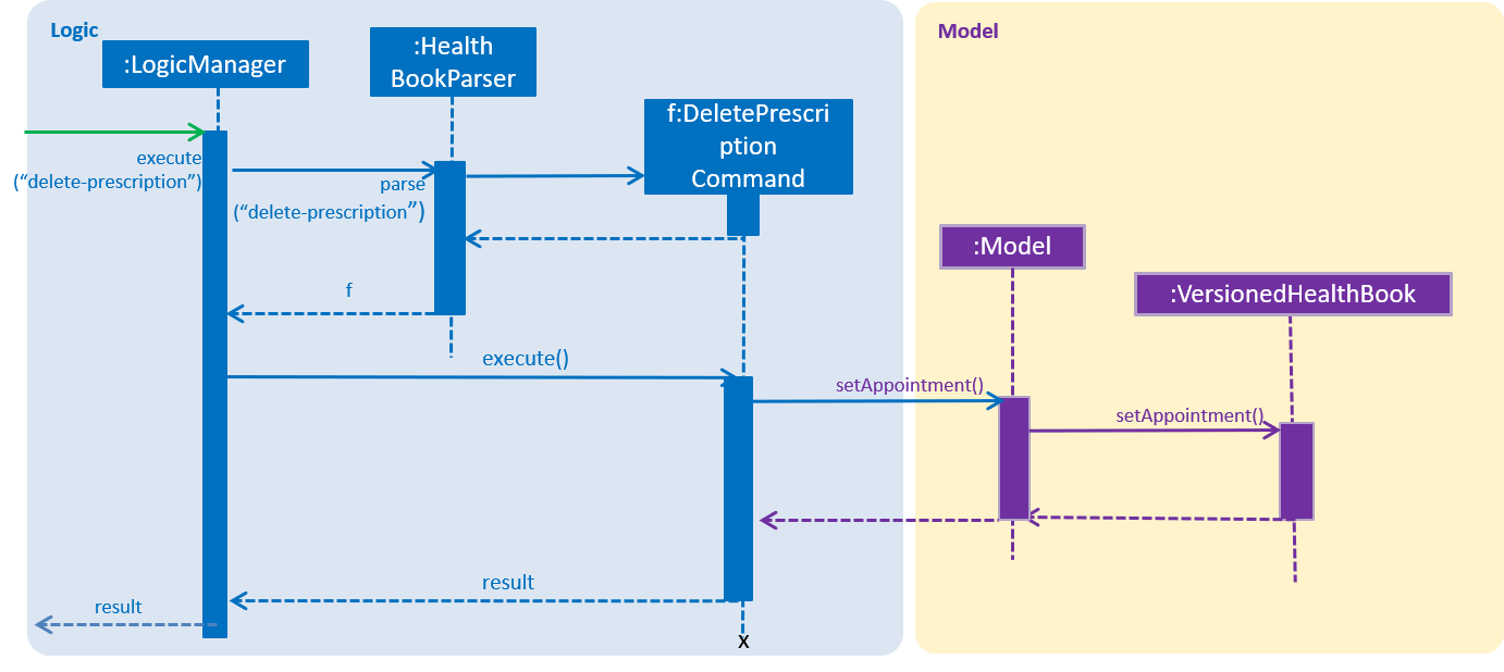 DeletePrescriptionSequenceDiagram