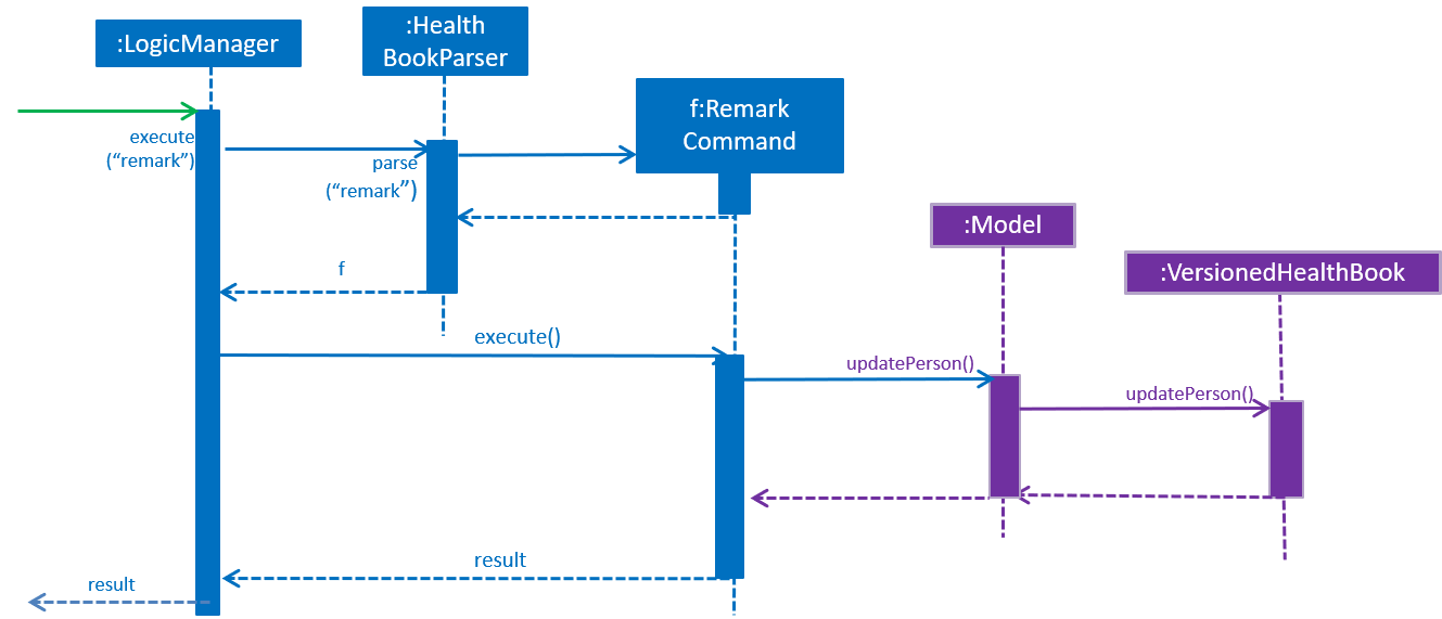 RemarkCommandSequenceDiagram