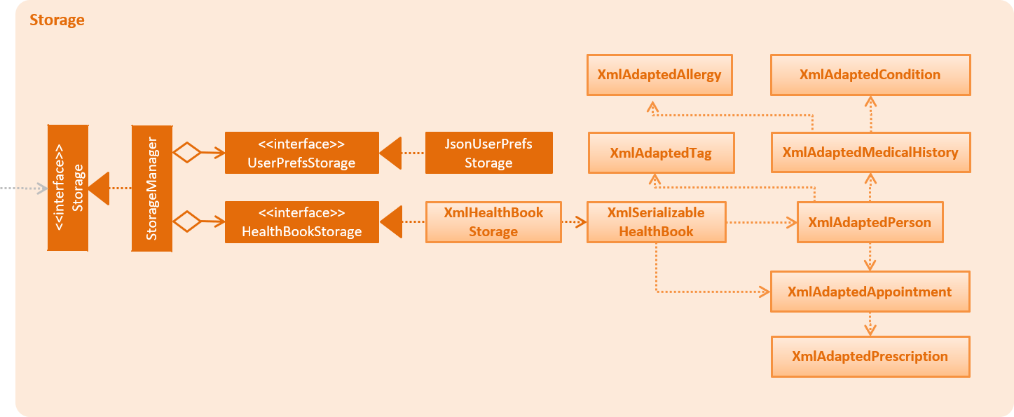 StorageComponentClassDiagram